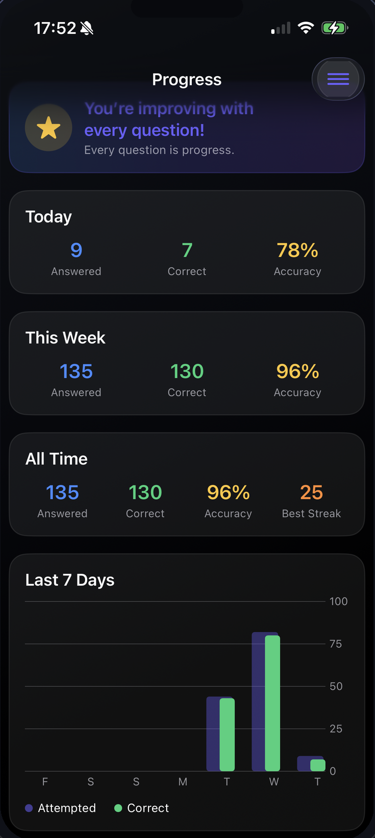 TellTime progress dashboard with daily, weekly and all-time statistics.